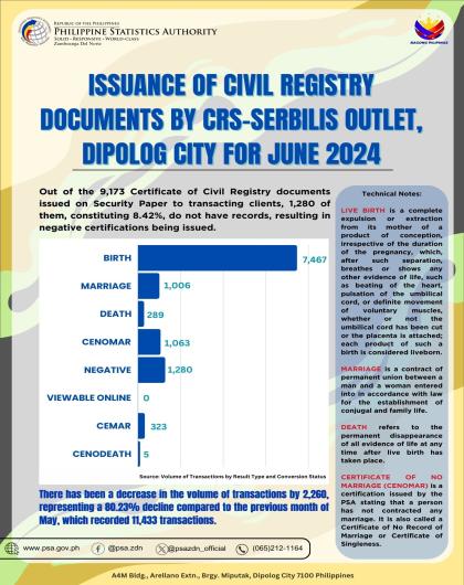 Issuance Of Civil Registry Documents By CRS-SERBILIS Outlet, Dipolog City For June 2024