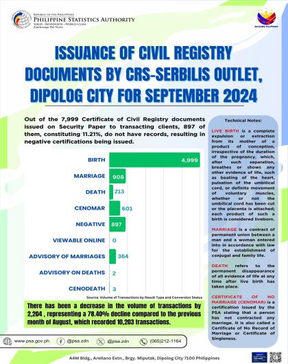 Issuance Of Civil Registry Documents By CRS-SERBILIS Outlet, Dipolog City For September 2024
