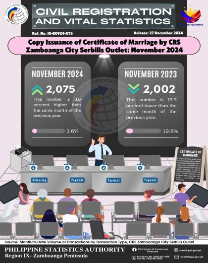 Issuance of Certificate of Marriage by CRS Zamboanga City Serbilis Outlet November 2024