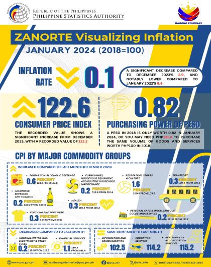 Zamboanga Del Norte Visualizing Inflation January 2024