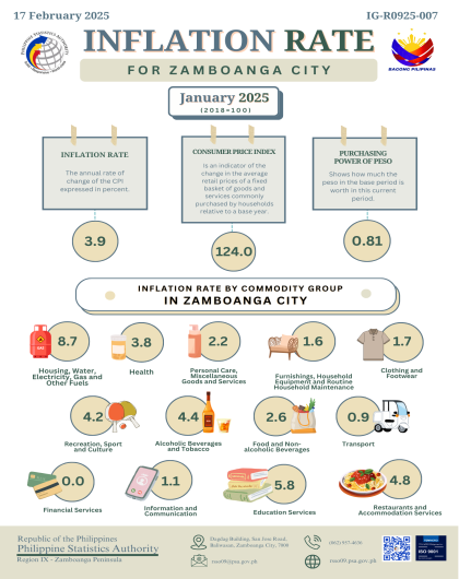 January 2025 (2018=100) Inflation Rate for Zamboanga City