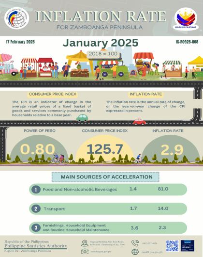 January 2025 (2018=100) Inflation Rate for Zamboanga Peninsula