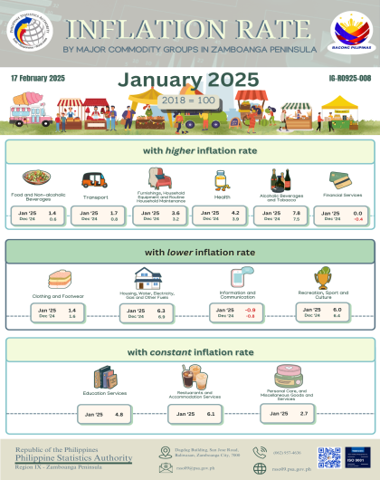 January 2025 (2018=100) by Major Commodity Groups in Zamboanga Peninsula