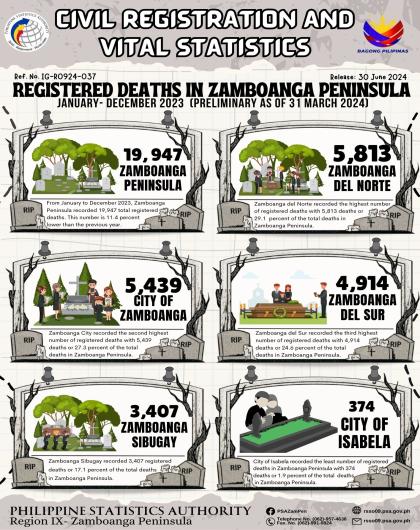 Registered Death in Zamboanga Peninsula Jan-Dec 2023 (Preliminary as of  March 31, 2024)