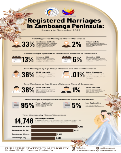 Registered Marriages in Zamboanga Peninsula January to December 2022