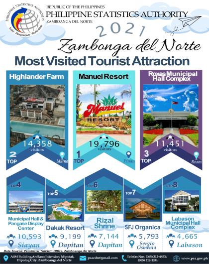 Most Visited Tourist Attraction Zamboanga Del Norte 2021