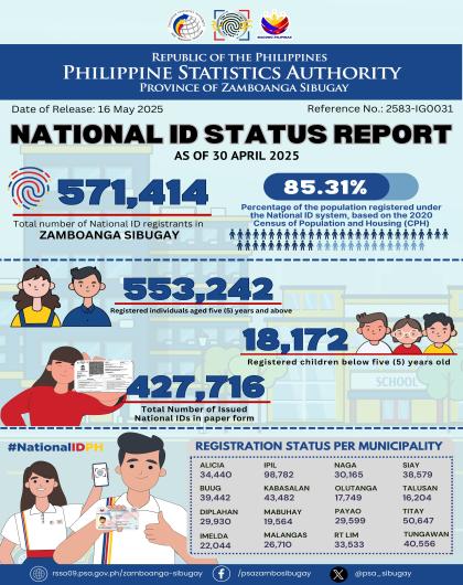 National ID Status Report as of 30 April 2025 - Zamboanga Sibugay 