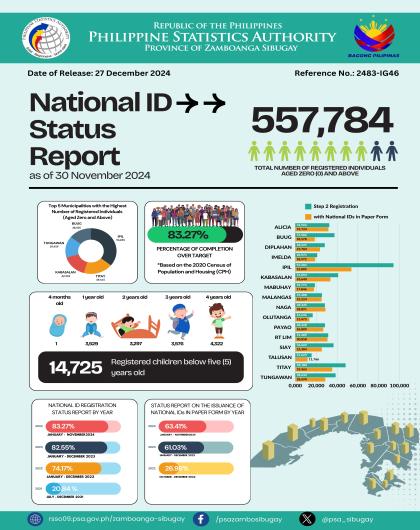 National ID Status Report as of 30 November2024 - Zamboanga Sibugay 