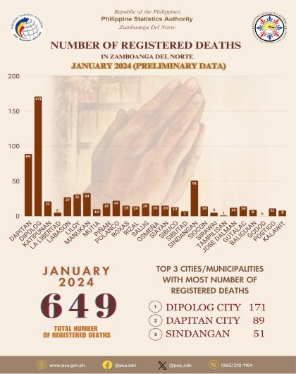 Number Of Registered Death January 2024