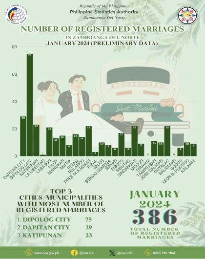 Number Of Registered Marriages January 2024