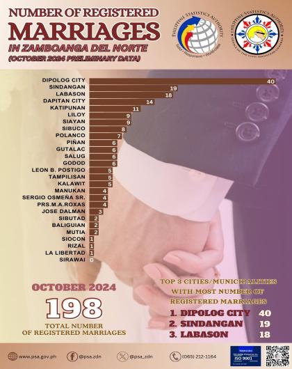 Number Of Registered Marriages October 2024