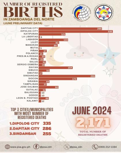 Number of Registered Births June 2024