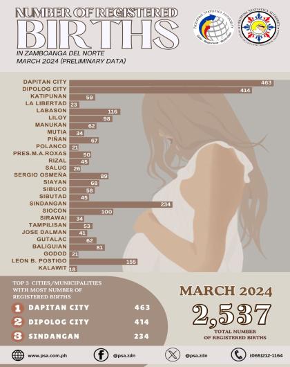 Number Of Registered Births March 2024