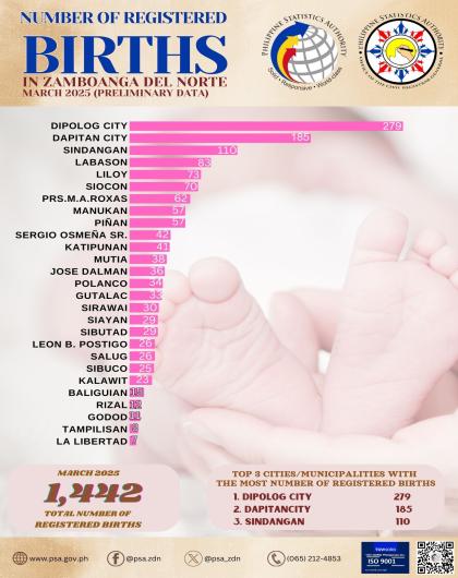 Number of Registered Births March 2025
