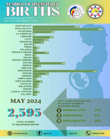 Number Of Registered Births May 2024