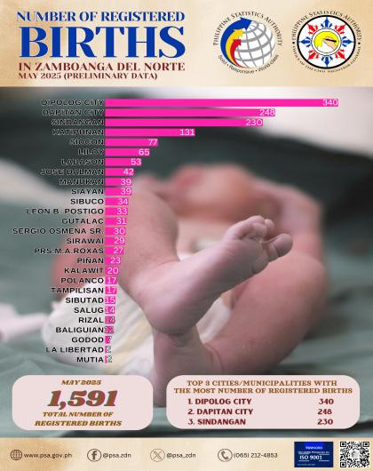 Number Of Registered Births May 2025