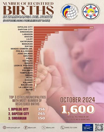 Number of Registered Births October 2024