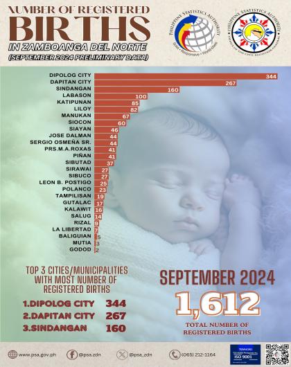 Number of Registered Births September 2024