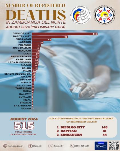 Number of Registered Deaths August 2024