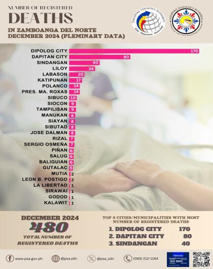 Number of Registered Deaths December 2024