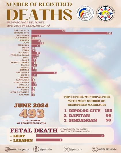 Number of Registered Deaths June 2024