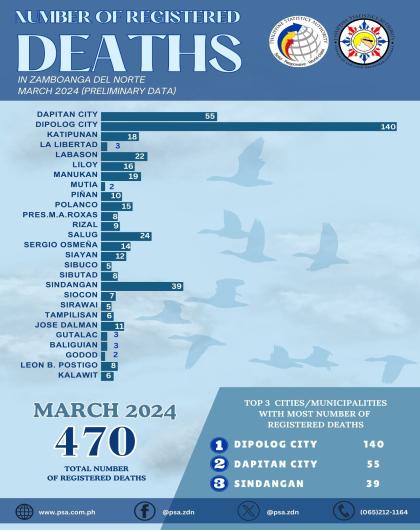 Number of Registered Deaths March 2024