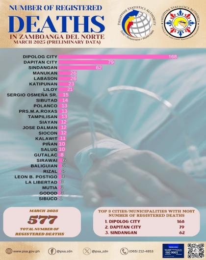 Number of Registered Deaths March 2025