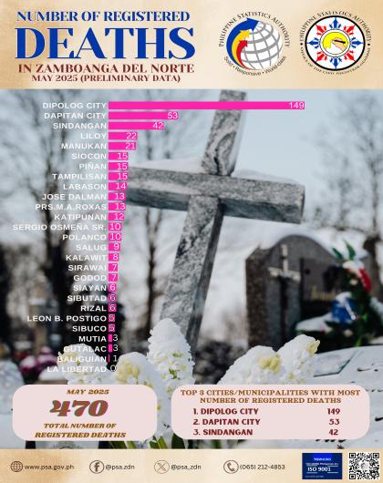 Number of Registered Deaths May 2025