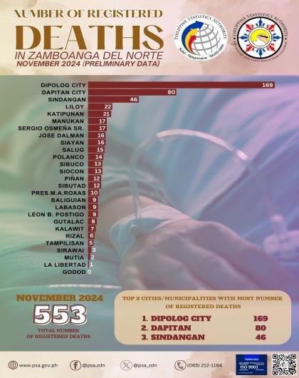 Number of Registered Deaths November 2024