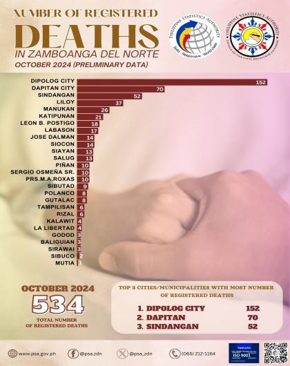 Number of Registered Deaths October 2024