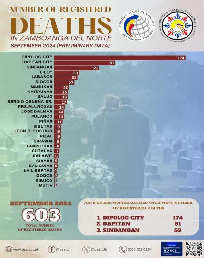 Number of Registered Deaths September 2024