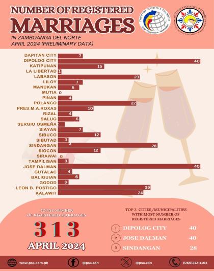 Number Of Registered Marriages April 2024