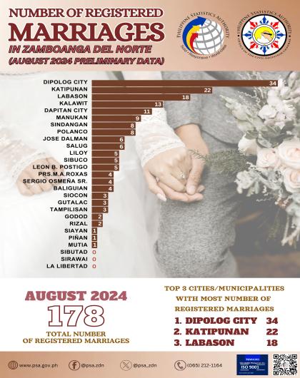 Number of Registered Marriages August 2024