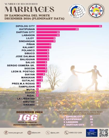 Number Of Registered Marriages December 2024