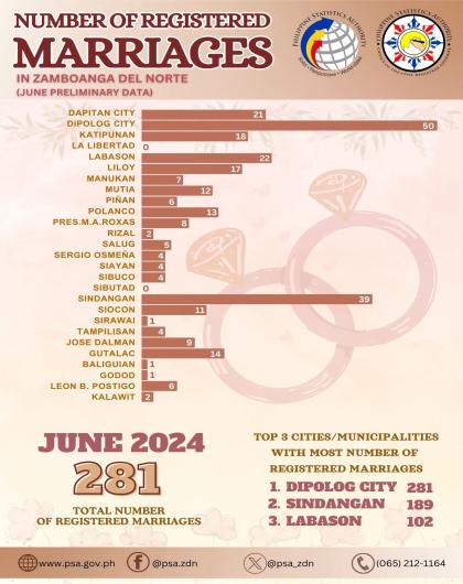 Number of Registered Marriages June 2024