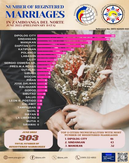 Number of Registered Marriages June 2025