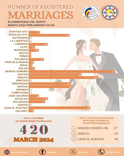 Number Of Registered Marriages March 2024