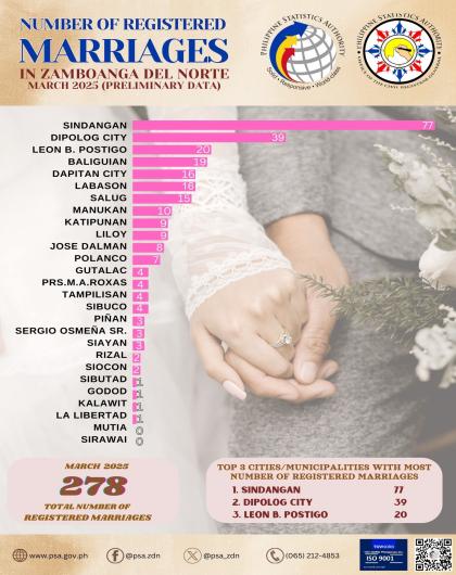 Number of Registered Marriages March 2025