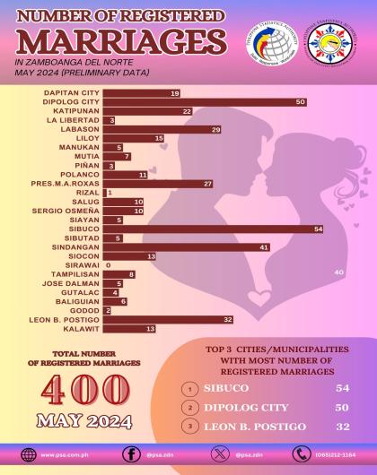 Number Of Registered Marriages May 2024