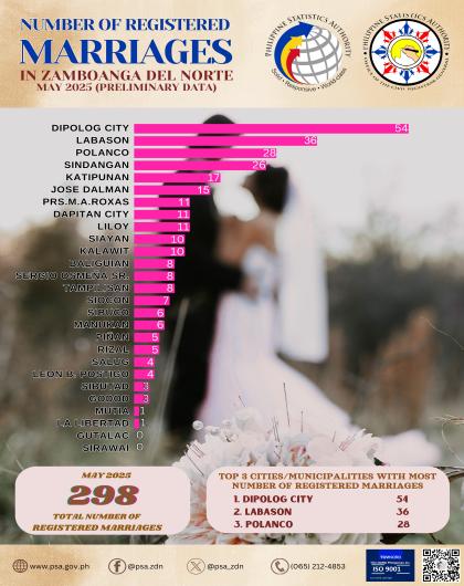 Number Of Registered Marriages May 2025