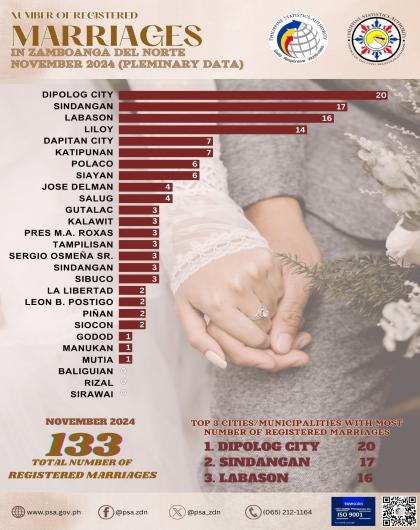 Number Of Registered Marriages November 2024