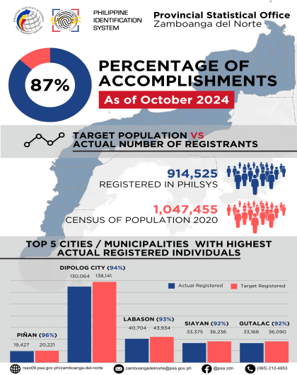 PhilSys Percentage Of Accomplishment As Of October 2024