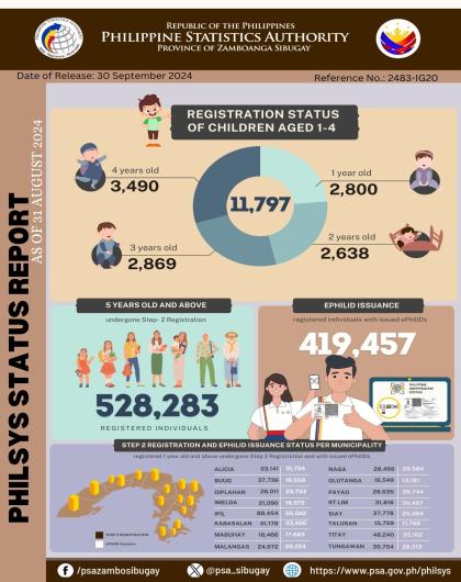 PhilSys Status Report as of August 31, 2024 - Zamboanga Sibugay 