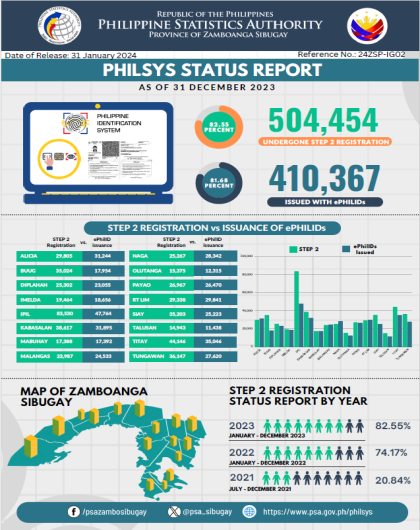 PhilSys Status Report as of December 31, 2023 in Zamboanga Sibugay