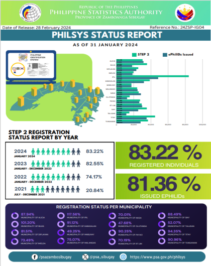 Philsys Status Report as of January 31, 2024 in Zamboanga Sibugay