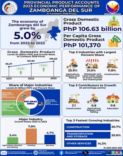 Provincial Product Accounts 2023 Economic Performance of Zamboanga del Sur at Constant 2018 Prices