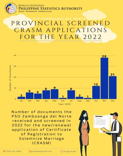 Provincial Screened CRASM Applications For The Year 2022