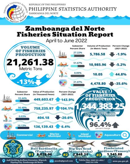 Zamboanga Del Norte Fisheries Situation Report