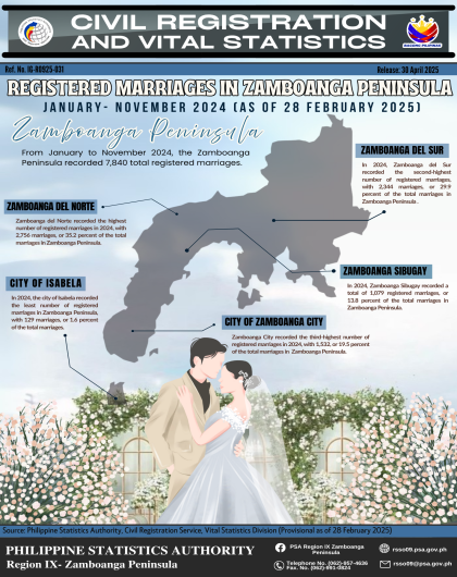 Registered Marriages in Zamboanga Peninsula January-November 2024 (As of 28 February 2025)