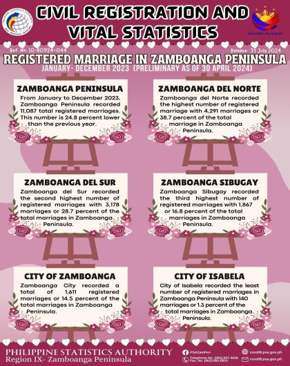 Registered Marriage in Zamboanga Peninsula January-December 2023